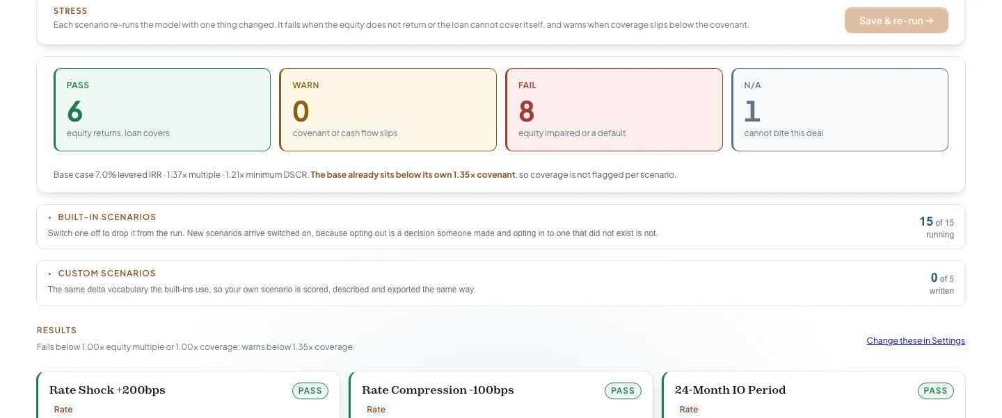 The stress tab: fifteen scenarios summarized as ten pass, zero warn, four fail and one not applicable, over the base case.