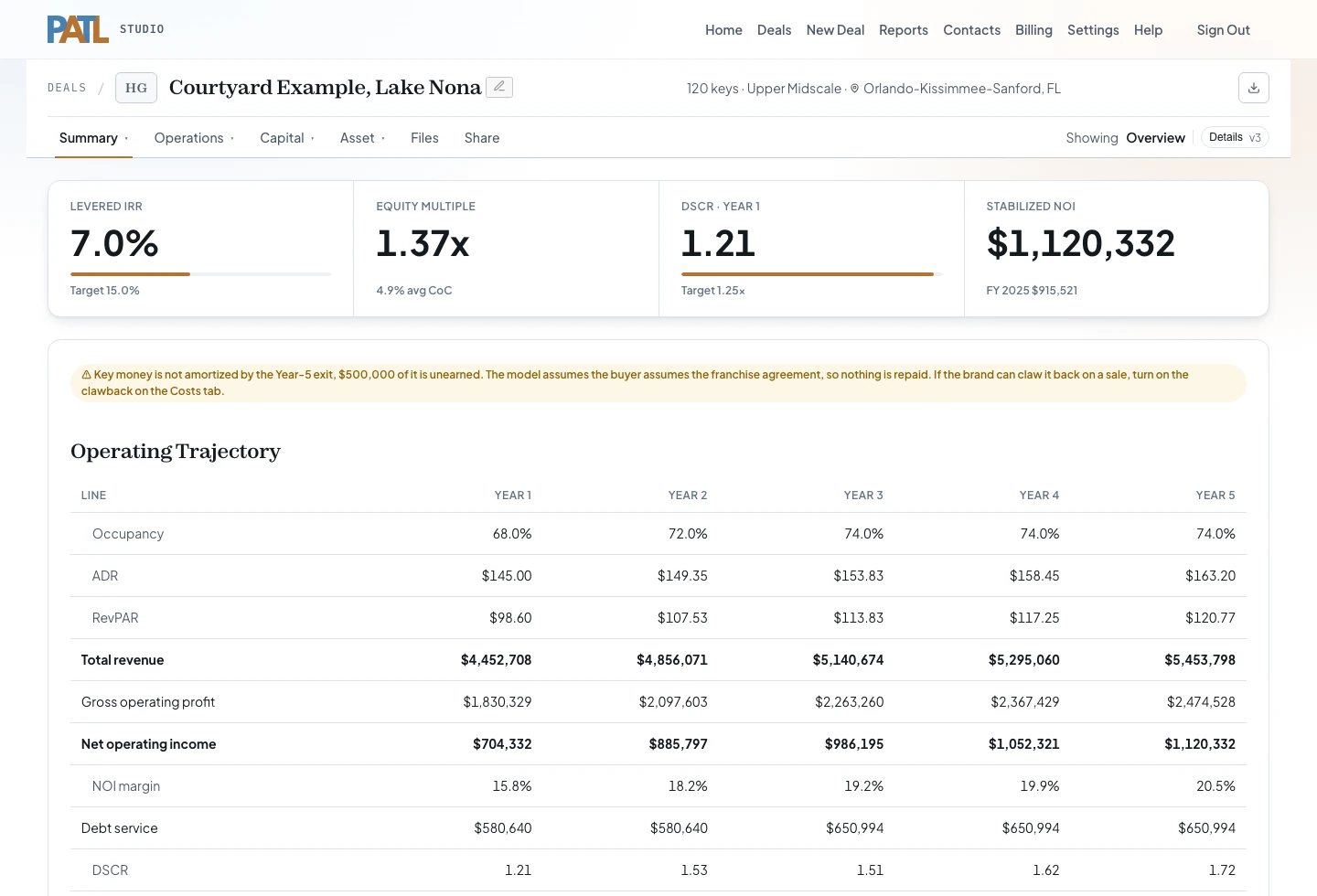 The PATL workspace: a 120-key hotel with levered IRR, equity multiple, DSCR and stabilized NOI above a five-year USALI operating statement.